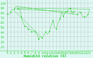 Courbe de l'humidit relative pour Malatya / Erhac