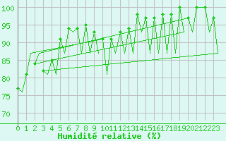 Courbe de l'humidit relative pour Huesca (Esp)