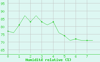 Courbe de l'humidit relative pour Euro Platform