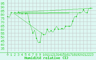 Courbe de l'humidit relative pour Olbia / Costa Smeralda