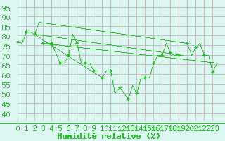 Courbe de l'humidit relative pour Olbia / Costa Smeralda