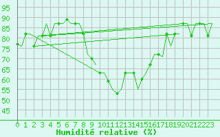 Courbe de l'humidit relative pour Enfidha Hammamet