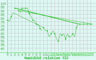 Courbe de l'humidit relative pour Milan (It)