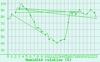 Courbe de l'humidit relative pour Schaffen (Be)