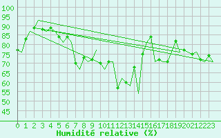 Courbe de l'humidit relative pour Zurich-Kloten