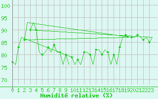 Courbe de l'humidit relative pour Platform J6-a Sea
