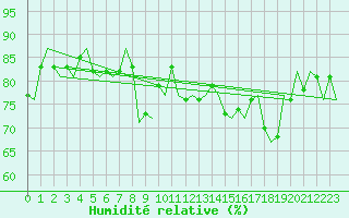 Courbe de l'humidit relative pour Cork Airport