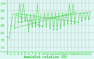 Courbe de l'humidit relative pour Zaragoza / Aeropuerto