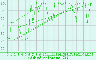Courbe de l'humidit relative pour Thessaloniki Airport