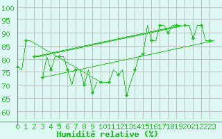 Courbe de l'humidit relative pour Keflavikurflugvollur
