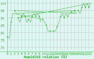 Courbe de l'humidit relative pour Volkel