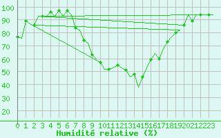 Courbe de l'humidit relative pour Gerona (Esp)