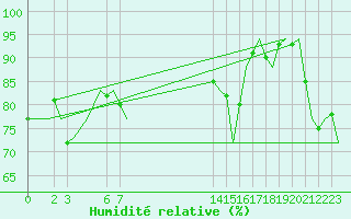 Courbe de l'humidit relative pour Euro Platform