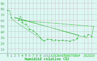 Courbe de l'humidit relative pour Milano / Malpensa