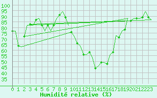 Courbe de l'humidit relative pour Santiago / Labacolla