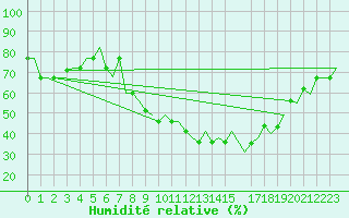 Courbe de l'humidit relative pour Cagliari / Elmas