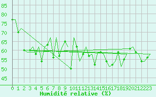 Courbe de l'humidit relative pour Platform Awg-1 Sea