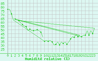 Courbe de l'humidit relative pour Bilbao (Esp)