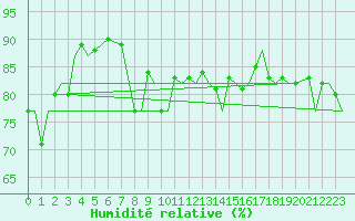 Courbe de l'humidit relative pour Gibraltar (UK)