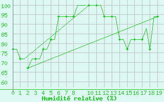 Courbe de l'humidit relative pour Hessen