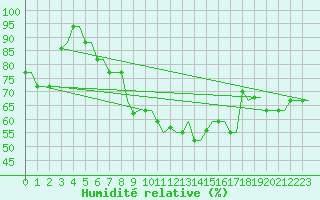 Courbe de l'humidit relative pour Rhodes Airport