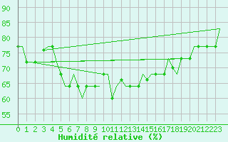 Courbe de l'humidit relative pour Paphos Airport