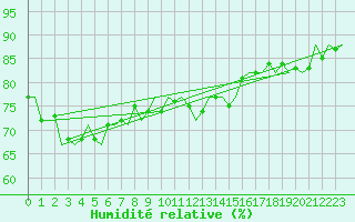 Courbe de l'humidit relative pour Platform K14-fa-1c Sea