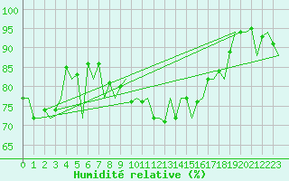 Courbe de l'humidit relative pour Menorca / Mahon