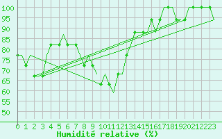 Courbe de l'humidit relative pour Budapest / Ferihegy
