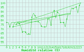 Courbe de l'humidit relative pour Platform Awg-1 Sea