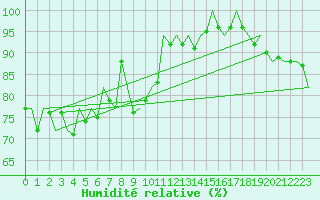 Courbe de l'humidit relative pour Vlieland