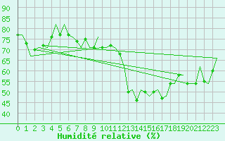 Courbe de l'humidit relative pour Stuttgart-Echterdingen
