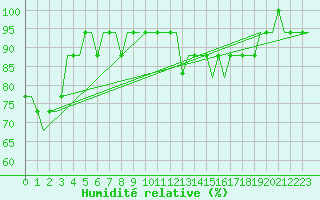 Courbe de l'humidit relative pour Cardiff-Wales Airport