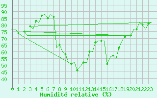 Courbe de l'humidit relative pour Melilla