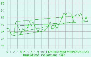 Courbe de l'humidit relative pour Euro Platform