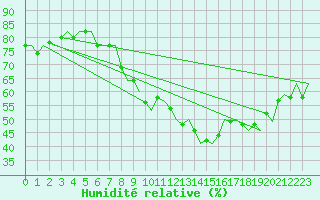 Courbe de l'humidit relative pour Jersey (UK)