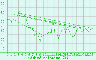Courbe de l'humidit relative pour Nordholz
