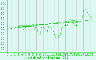 Courbe de l'humidit relative pour Platform P11-b Sea