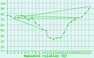 Courbe de l'humidit relative pour Gibraltar (UK)
