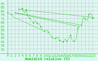 Courbe de l'humidit relative pour Niederstetten