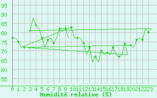 Courbe de l'humidit relative pour La Coruna / Alvedro