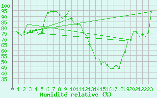 Courbe de l'humidit relative pour Duesseldorf