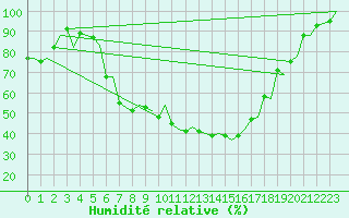 Courbe de l'humidit relative pour Billund Lufthavn