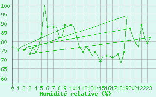 Courbe de l'humidit relative pour Euro Platform