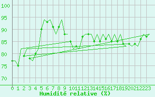 Courbe de l'humidit relative pour Platform K14-fa-1c Sea