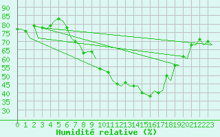 Courbe de l'humidit relative pour Saarbruecken / Ensheim