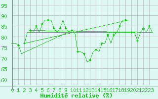 Courbe de l'humidit relative pour Dublin (Ir)