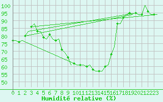 Courbe de l'humidit relative pour Volkel