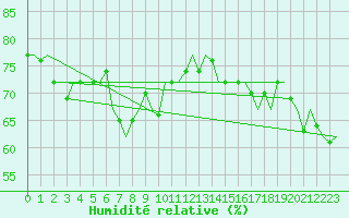 Courbe de l'humidit relative pour Platform J6-a Sea