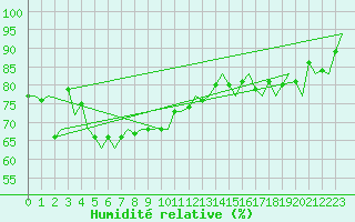 Courbe de l'humidit relative pour Platform K14-fa-1c Sea
